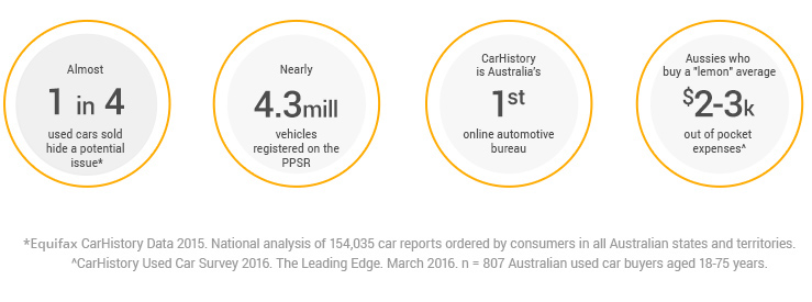 Almost 1 in 4 used cars sold hide a potential issue