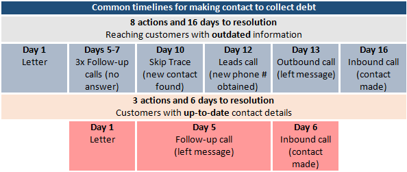 Common timelines for making contact to collect debt